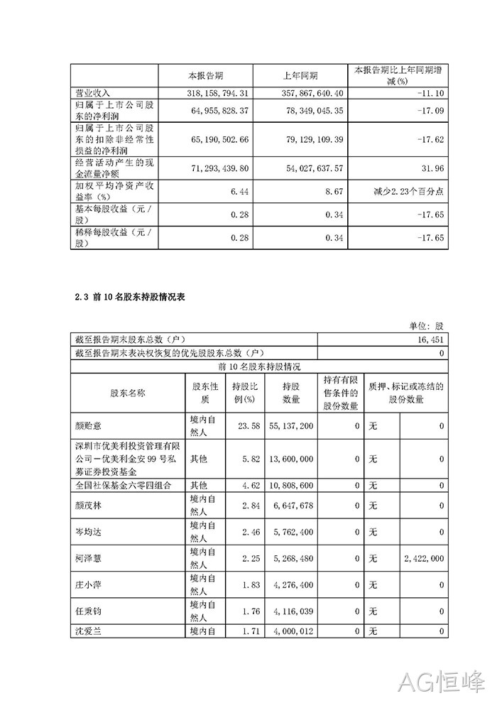 AG恒峰2022年半年度报▽告摘要_页面_3
