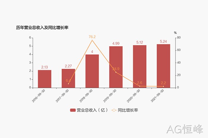 历年营业❖❖总收入及♦同比增长❋率 历年营业◤总收入及⊕⊕同比增长∷率
