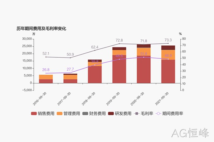 历年期间✯费用及毛●利率变化 历年期间◆◆费用及毛♢利率变化