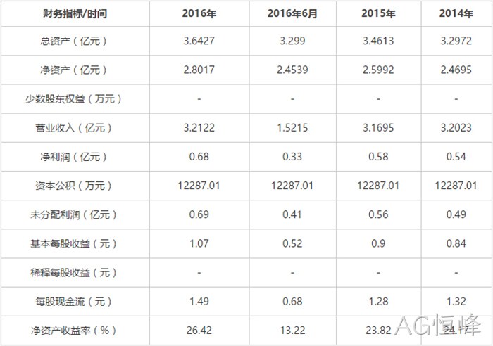财务指标 财务指标